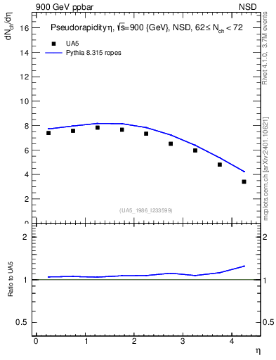Plot of eta in 900 GeV ppbar collisions