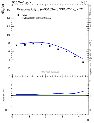 Plot of eta in 900 GeV ppbar collisions