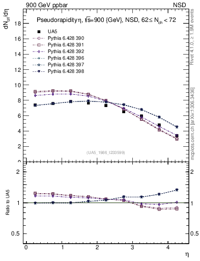 Plot of eta in 900 GeV ppbar collisions