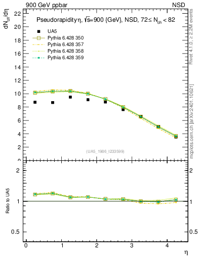 Plot of eta in 900 GeV ppbar collisions