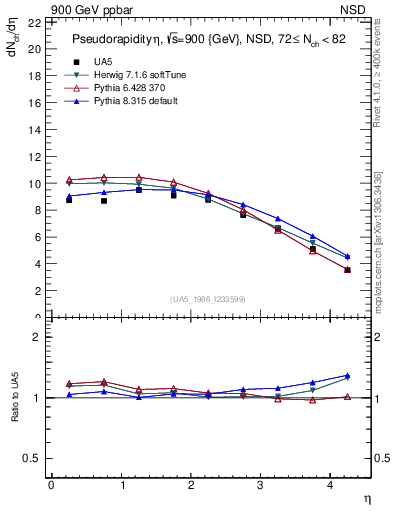 Plot of eta in 900 GeV ppbar collisions