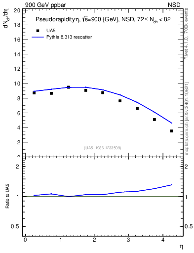 Plot of eta in 900 GeV ppbar collisions