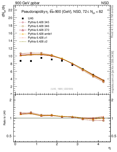 Plot of eta in 900 GeV ppbar collisions