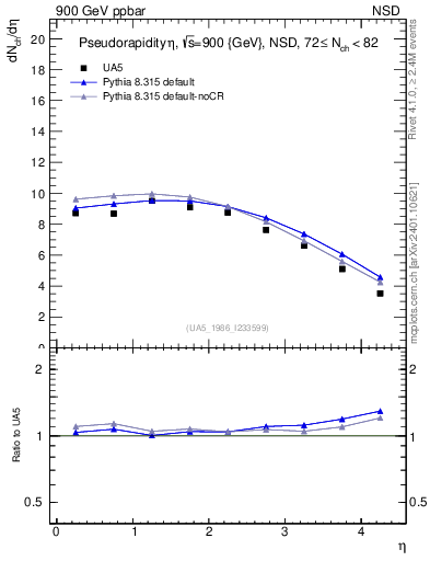 Plot of eta in 900 GeV ppbar collisions