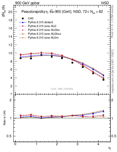 Plot of eta in 900 GeV ppbar collisions