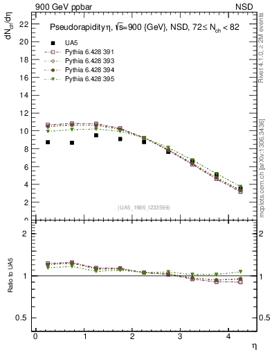 Plot of eta in 900 GeV ppbar collisions