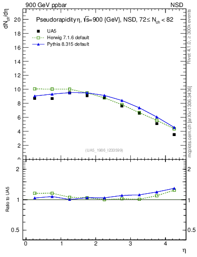 Plot of eta in 900 GeV ppbar collisions
