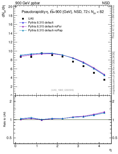 Plot of eta in 900 GeV ppbar collisions