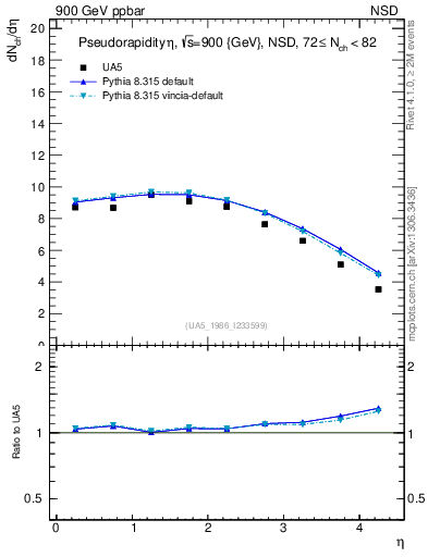 Plot of eta in 900 GeV ppbar collisions