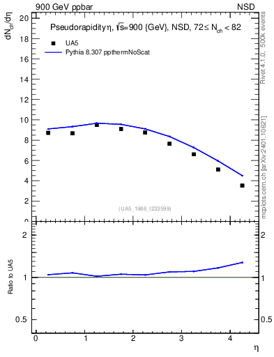 Plot of eta in 900 GeV ppbar collisions