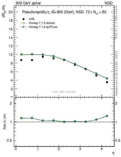 Plot of eta in 900 GeV ppbar collisions