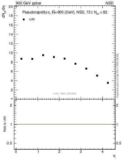 Plot of eta in 900 GeV ppbar collisions