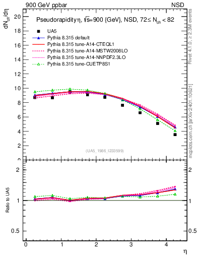 Plot of eta in 900 GeV ppbar collisions