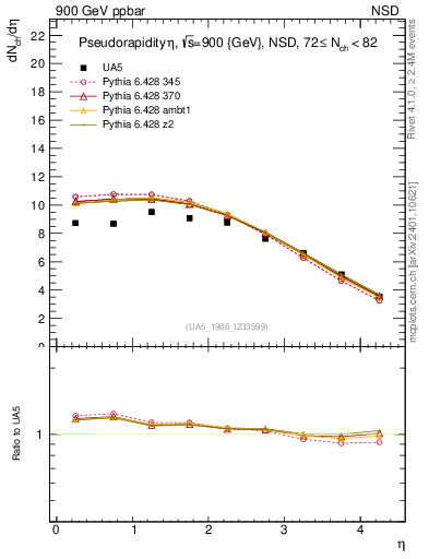 Plot of eta in 900 GeV ppbar collisions