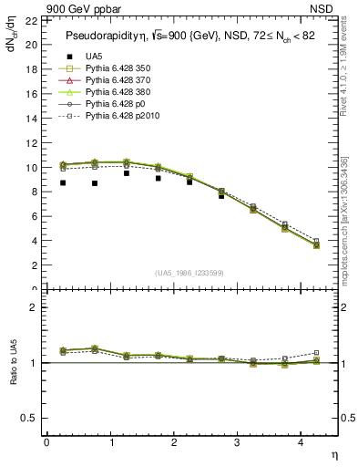 Plot of eta in 900 GeV ppbar collisions