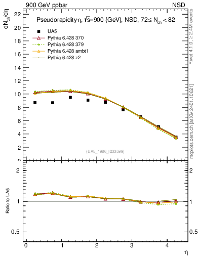 Plot of eta in 900 GeV ppbar collisions