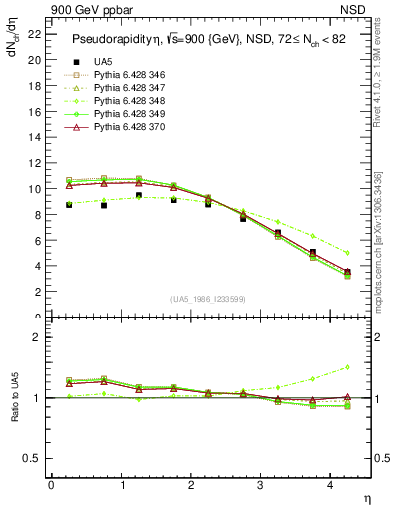 Plot of eta in 900 GeV ppbar collisions