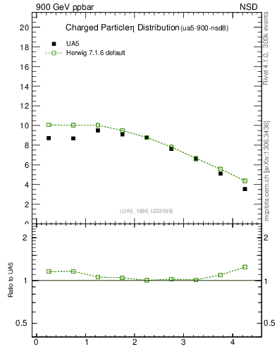 Plot of eta in 900 GeV ppbar collisions