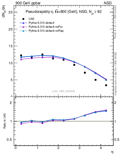 Plot of eta in 900 GeV ppbar collisions