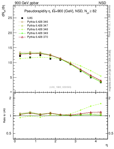 Plot of eta in 900 GeV ppbar collisions
