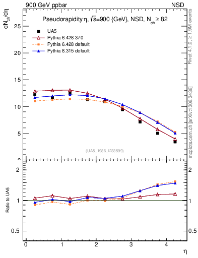 Plot of eta in 900 GeV ppbar collisions