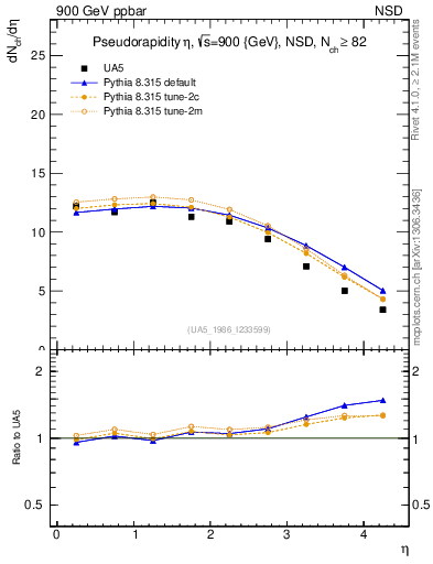 Plot of eta in 900 GeV ppbar collisions