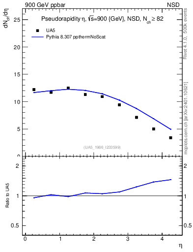 Plot of eta in 900 GeV ppbar collisions