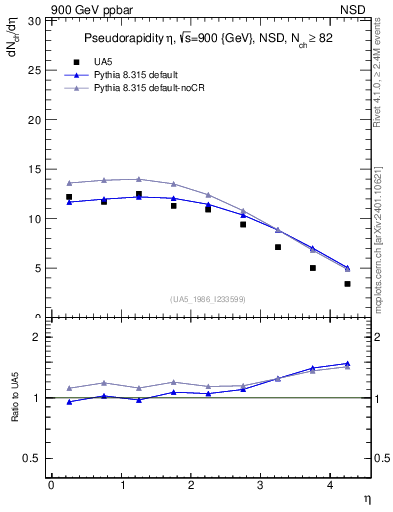 Plot of eta in 900 GeV ppbar collisions