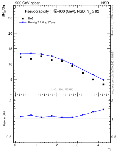 Plot of eta in 900 GeV ppbar collisions