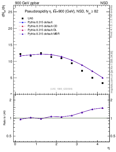 Plot of eta in 900 GeV ppbar collisions