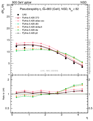 Plot of eta in 900 GeV ppbar collisions