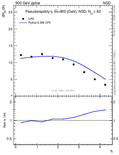 Plot of eta in 900 GeV ppbar collisions