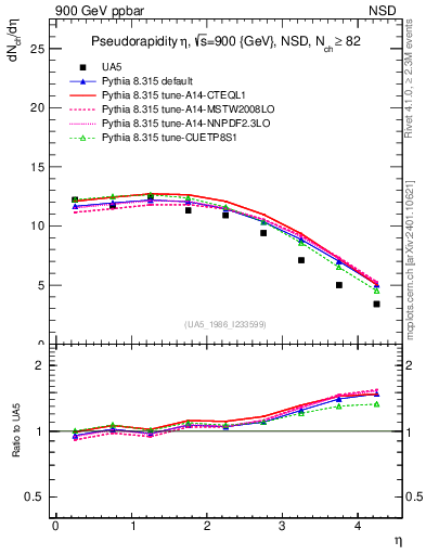 Plot of eta in 900 GeV ppbar collisions