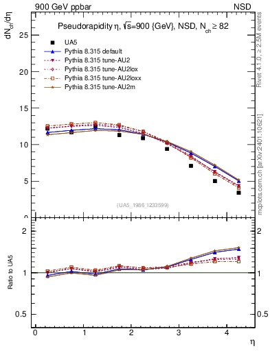 Plot of eta in 900 GeV ppbar collisions