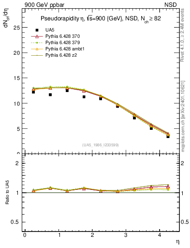 Plot of eta in 900 GeV ppbar collisions