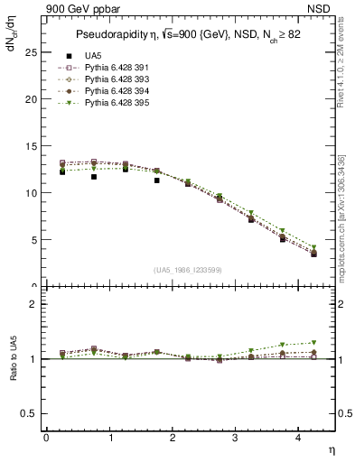 Plot of eta in 900 GeV ppbar collisions