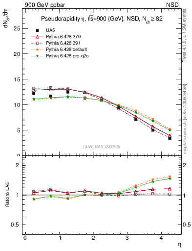 Plot of eta in 900 GeV ppbar collisions