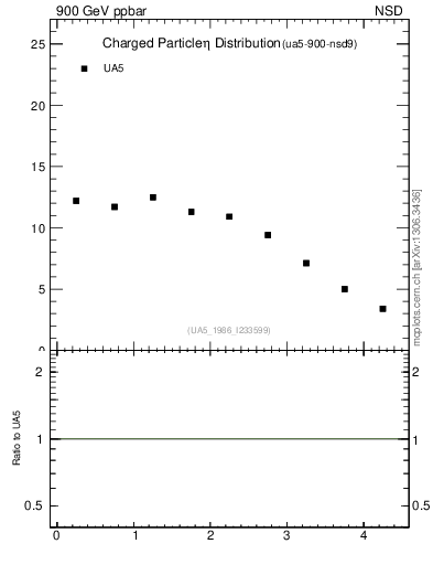 Plot of eta in 900 GeV ppbar collisions