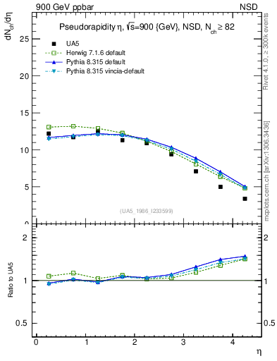Plot of eta in 900 GeV ppbar collisions