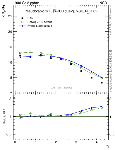 Plot of eta in 900 GeV ppbar collisions