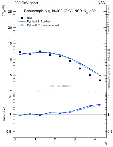 Plot of eta in 900 GeV ppbar collisions