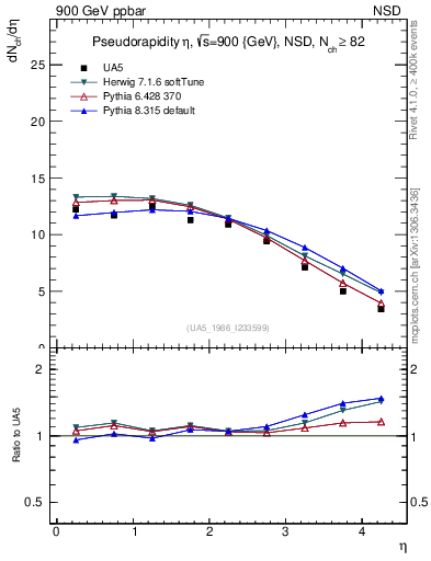 Plot of eta in 900 GeV ppbar collisions