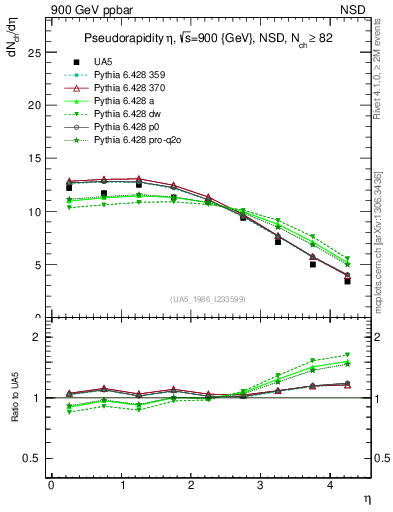 Plot of eta in 900 GeV ppbar collisions