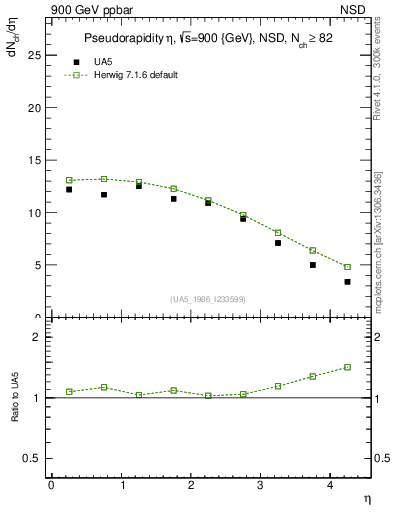 Plot of eta in 900 GeV ppbar collisions