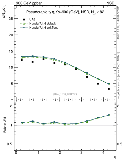 Plot of eta in 900 GeV ppbar collisions