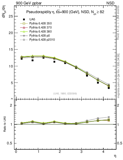 Plot of eta in 900 GeV ppbar collisions