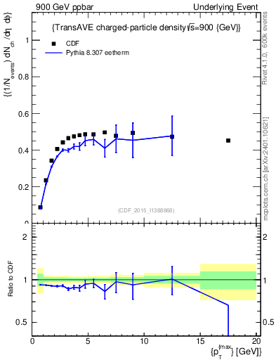 Plot of nch-vs-pt-trnsAve in 900 GeV ppbar collisions