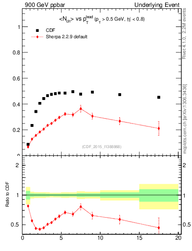 Plot of nch-vs-pt-trnsAve in 900 GeV ppbar collisions