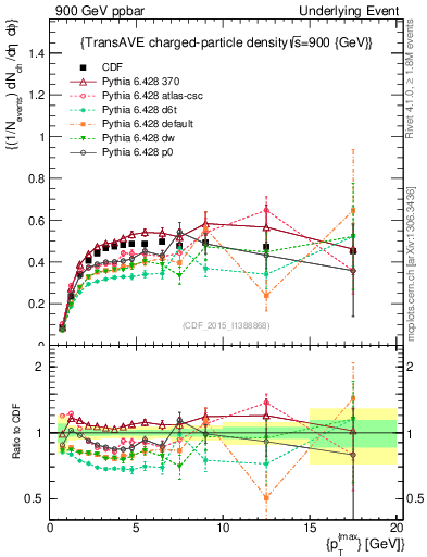 Plot of nch-vs-pt-trnsAve in 900 GeV ppbar collisions