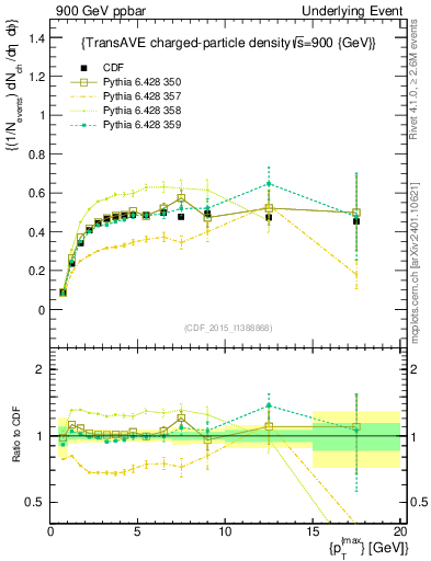Plot of nch-vs-pt-trnsAve in 900 GeV ppbar collisions